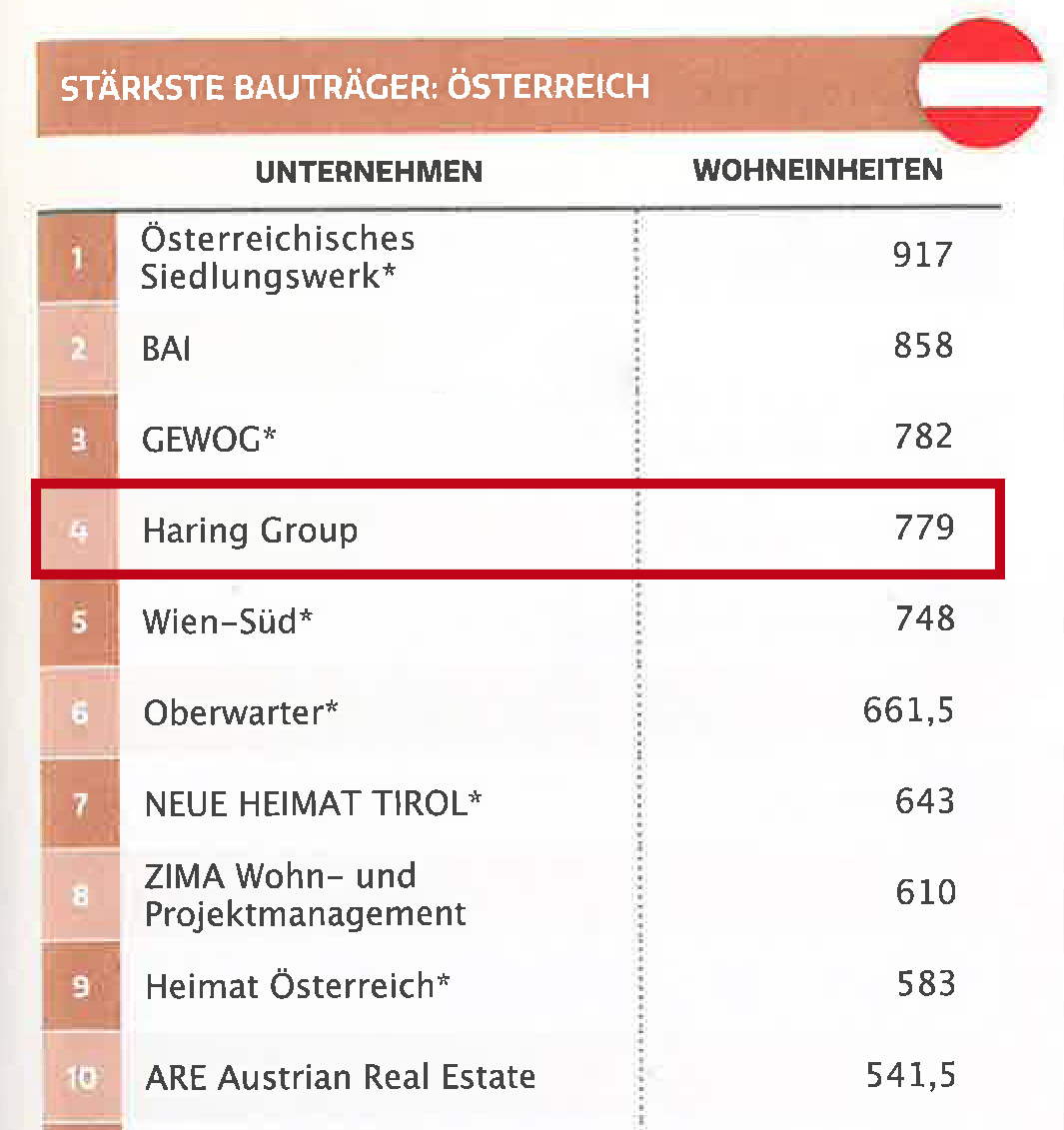 Haring Group Bauträger Ranking 2021